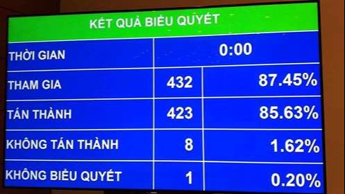 Hơn 85% đại biểu Quốc hội tán thành tạm dừng luật “Đặc khu Kinh tế”