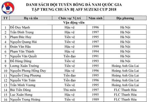 Văn Thanh chấn thương, HLV Park Hang-seo gọi 5 cầu thủ HAGL lên tuyển Việt Nam