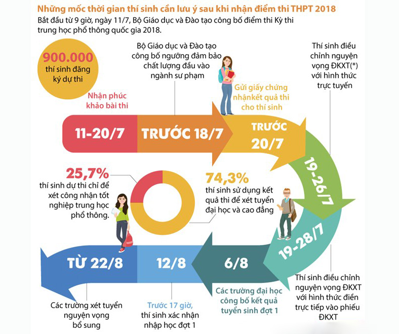 Mốc thời gian cần lưu ý khi có điểm thi THPT 2018