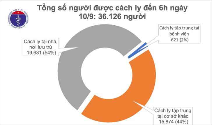 Sáng 10.9 ghi nhận 8 ngày không có ca mắc mới COVID-19 ở cộng đồng