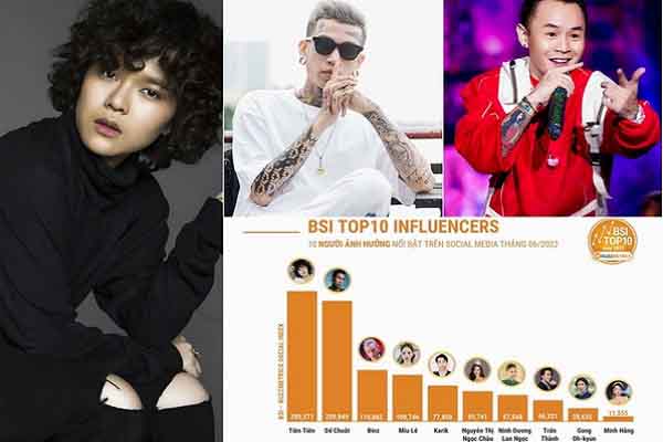 Top 10 nhân vật có sức ảnh hưởng nhất mạng xã hội trong tháng 6/2022 