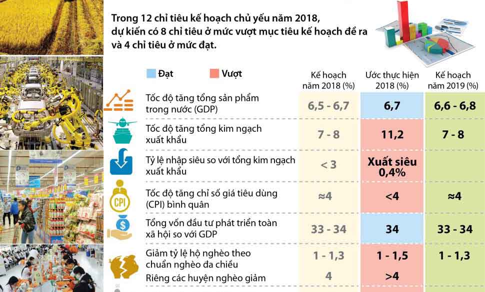 Bức tranh kinh tế – xã hội năm 2018 [Infographics]