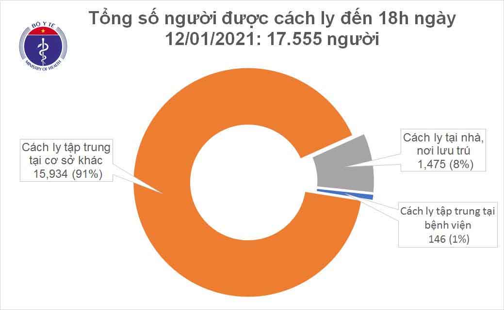 Chiều 12.1 thêm 5 ca mắc mới COVID-19 là người nhập cảnh