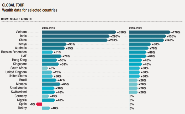 Nhóm siêu giàu ở Việt Nam tăng nhanh nhất thế giới