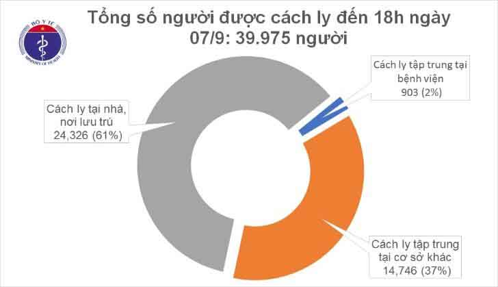 Chiều 7.9, không có ca nhiễm mới COVID-19, thêm 38 bệnh nhân được công bố khỏi bệnh