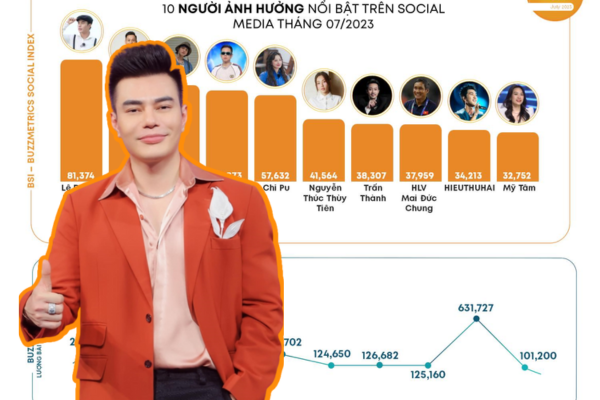 Lê Dương Bảo Lâm vượt mặt Sơn Tùng, Chi Pu trở thành người ảnh hưởng nhất MXH tháng 7