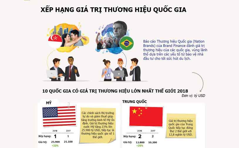 Giá trị thương hiệu của mỗi quốc gia là bao nhiêu?