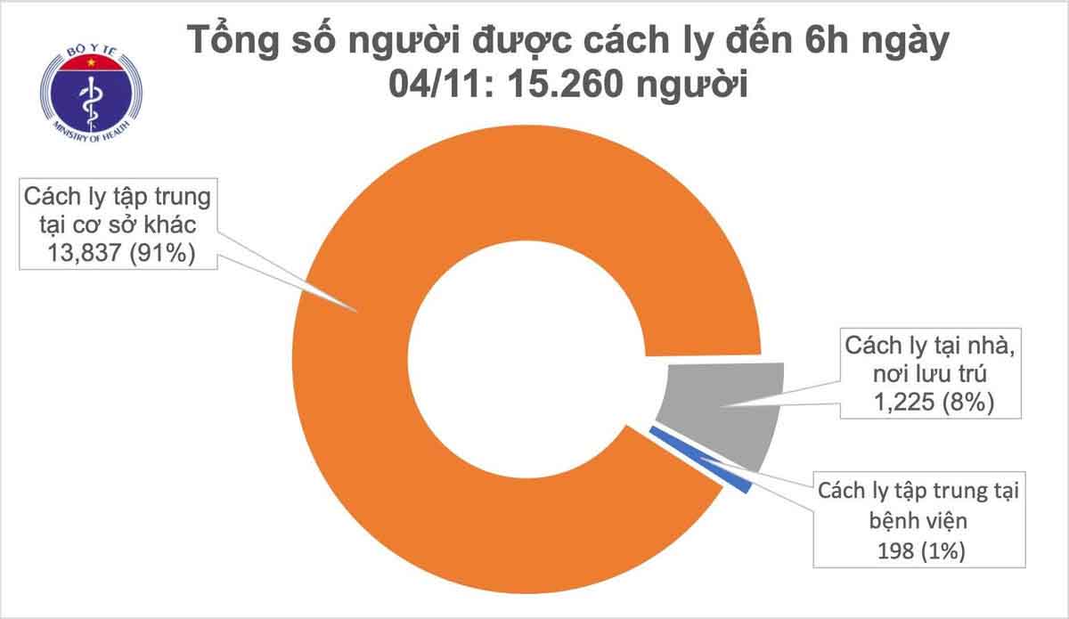 Sáng 4.11: Thêm 1 ca mắc COVID-19, là chuyên gia người Israel nhập cảnh