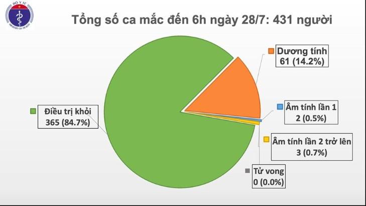 Sáng 28.7, không ghi nhận ca mắc COVID-19 mới, 2 bệnh nhân ở tình trạng nặng